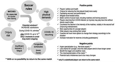 Change in Soccer Substitutions Rule Due to COVID-19: Why Only Five Substitutions?
